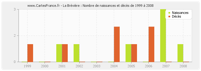 La Brévière : Nombre de naissances et décès de 1999 à 2008